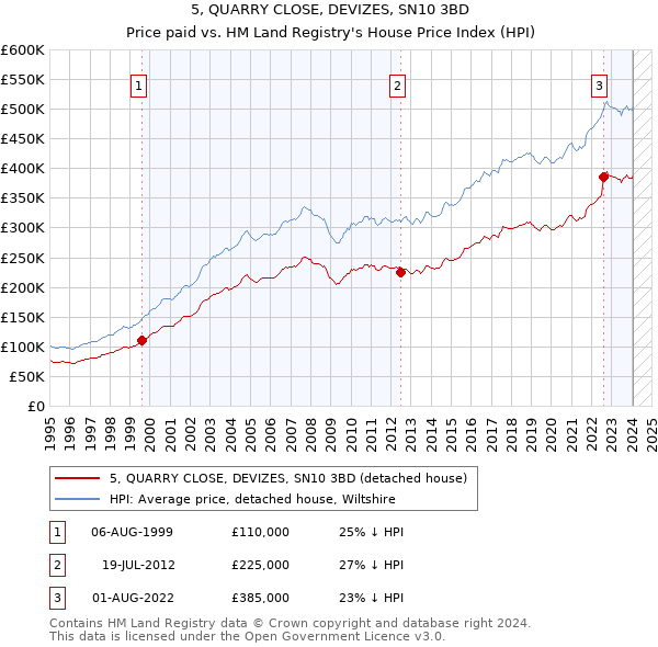 5, QUARRY CLOSE, DEVIZES, SN10 3BD: Price paid vs HM Land Registry's House Price Index