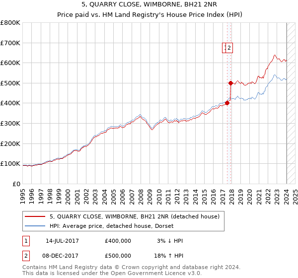 5, QUARRY CLOSE, WIMBORNE, BH21 2NR: Price paid vs HM Land Registry's House Price Index