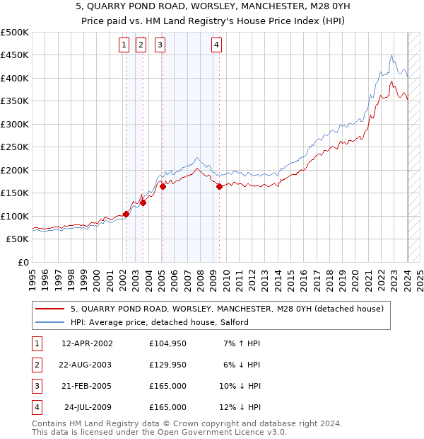 5, QUARRY POND ROAD, WORSLEY, MANCHESTER, M28 0YH: Price paid vs HM Land Registry's House Price Index