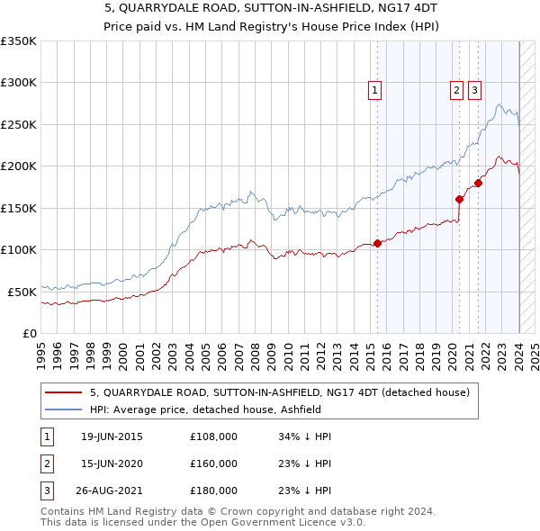 5, QUARRYDALE ROAD, SUTTON-IN-ASHFIELD, NG17 4DT: Price paid vs HM Land Registry's House Price Index