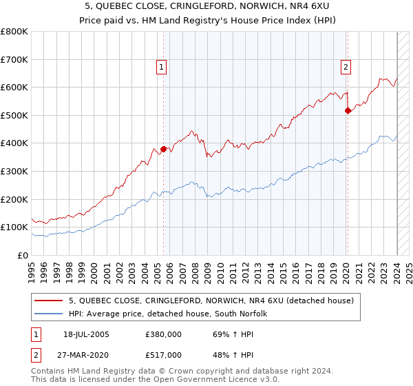 5, QUEBEC CLOSE, CRINGLEFORD, NORWICH, NR4 6XU: Price paid vs HM Land Registry's House Price Index