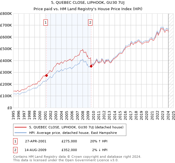 5, QUEBEC CLOSE, LIPHOOK, GU30 7UJ: Price paid vs HM Land Registry's House Price Index
