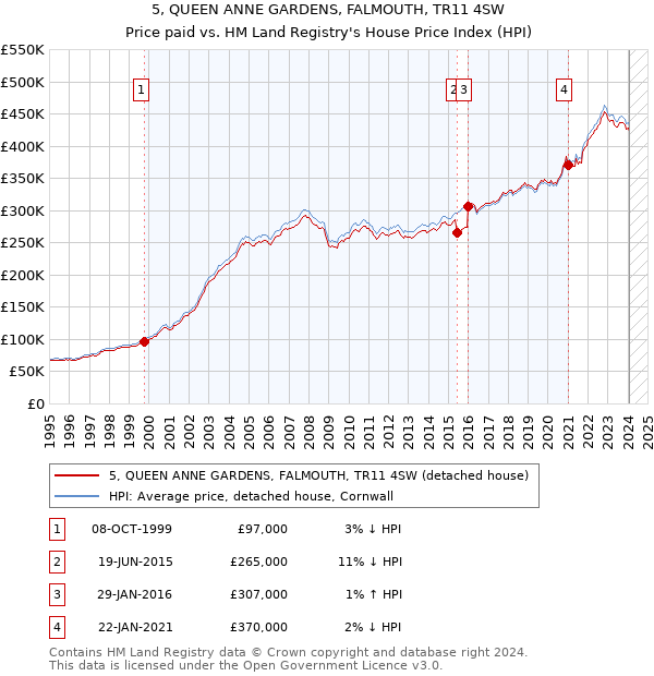 5, QUEEN ANNE GARDENS, FALMOUTH, TR11 4SW: Price paid vs HM Land Registry's House Price Index