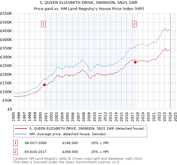 5, QUEEN ELIZABETH DRIVE, SWINDON, SN25 1WR: Price paid vs HM Land Registry's House Price Index
