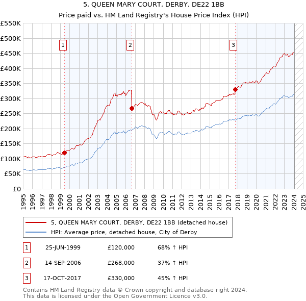 5, QUEEN MARY COURT, DERBY, DE22 1BB: Price paid vs HM Land Registry's House Price Index