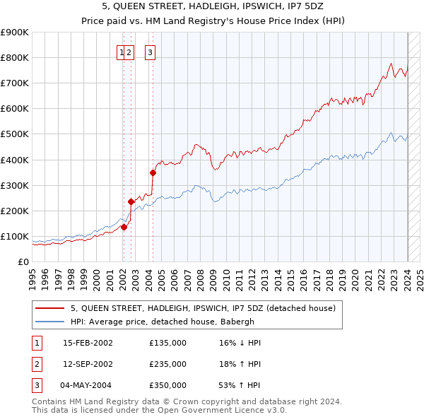 5, QUEEN STREET, HADLEIGH, IPSWICH, IP7 5DZ: Price paid vs HM Land Registry's House Price Index