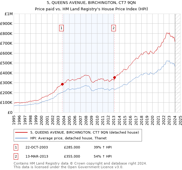5, QUEENS AVENUE, BIRCHINGTON, CT7 9QN: Price paid vs HM Land Registry's House Price Index