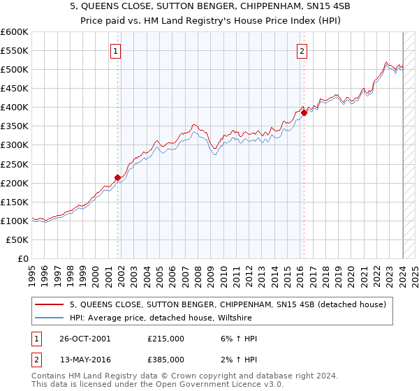 5, QUEENS CLOSE, SUTTON BENGER, CHIPPENHAM, SN15 4SB: Price paid vs HM Land Registry's House Price Index