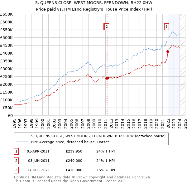 5, QUEENS CLOSE, WEST MOORS, FERNDOWN, BH22 0HW: Price paid vs HM Land Registry's House Price Index