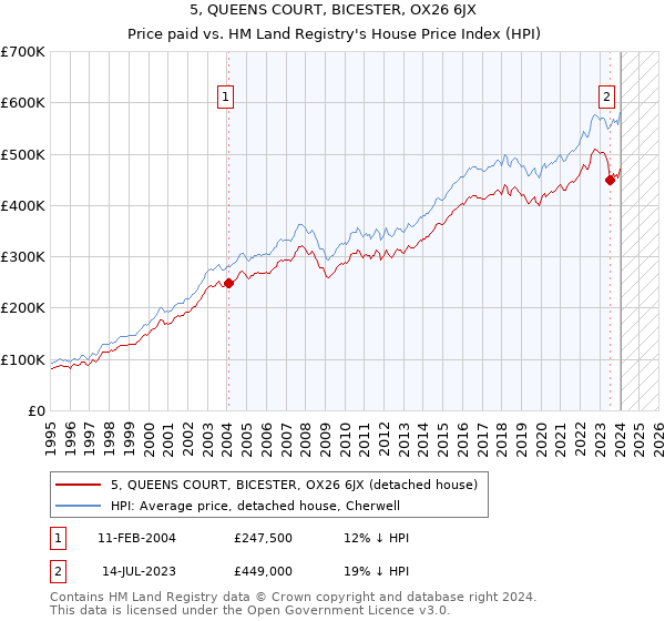 5, QUEENS COURT, BICESTER, OX26 6JX: Price paid vs HM Land Registry's House Price Index