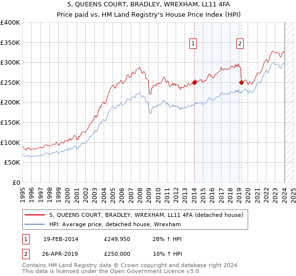 5, QUEENS COURT, BRADLEY, WREXHAM, LL11 4FA: Price paid vs HM Land Registry's House Price Index