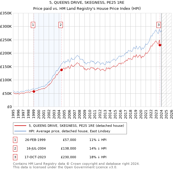 5, QUEENS DRIVE, SKEGNESS, PE25 1RE: Price paid vs HM Land Registry's House Price Index