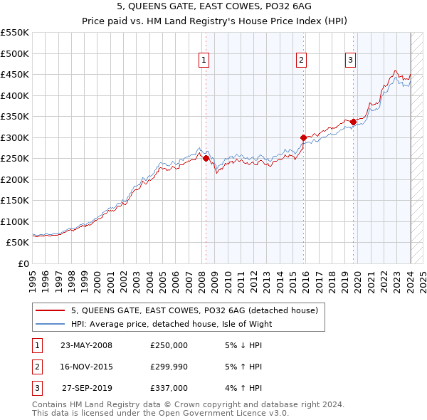 5, QUEENS GATE, EAST COWES, PO32 6AG: Price paid vs HM Land Registry's House Price Index