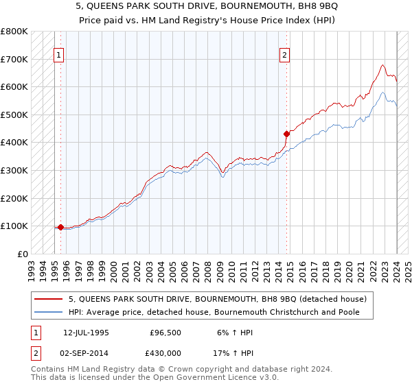 5, QUEENS PARK SOUTH DRIVE, BOURNEMOUTH, BH8 9BQ: Price paid vs HM Land Registry's House Price Index