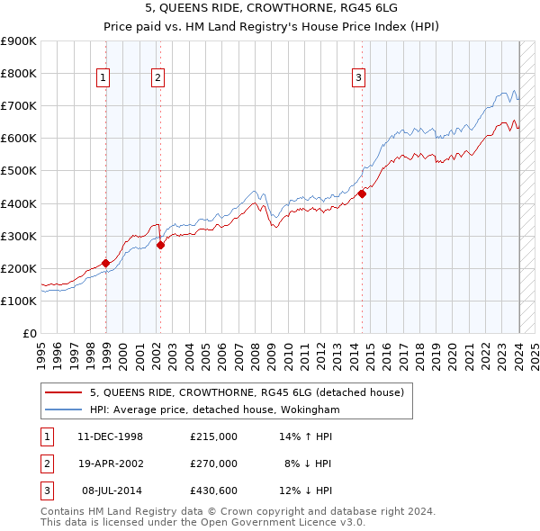 5, QUEENS RIDE, CROWTHORNE, RG45 6LG: Price paid vs HM Land Registry's House Price Index