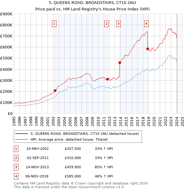 5, QUEENS ROAD, BROADSTAIRS, CT10 1NU: Price paid vs HM Land Registry's House Price Index
