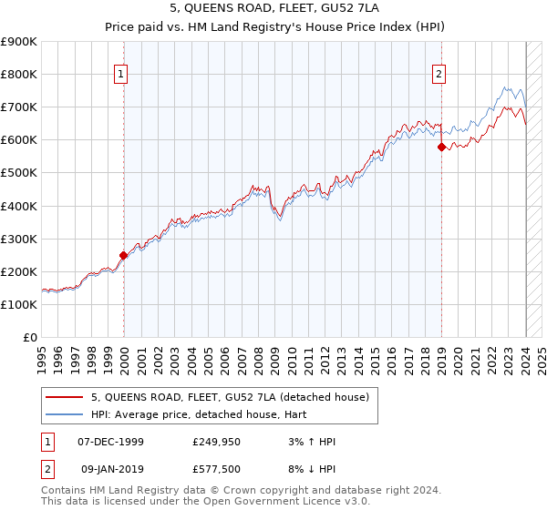 5, QUEENS ROAD, FLEET, GU52 7LA: Price paid vs HM Land Registry's House Price Index
