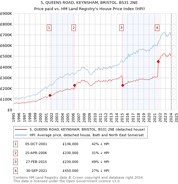 5, QUEENS ROAD, KEYNSHAM, BRISTOL, BS31 2NE: Price paid vs HM Land Registry's House Price Index