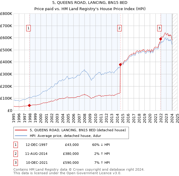 5, QUEENS ROAD, LANCING, BN15 8ED: Price paid vs HM Land Registry's House Price Index