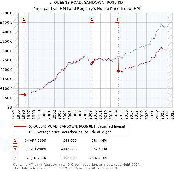 5, QUEENS ROAD, SANDOWN, PO36 8DT: Price paid vs HM Land Registry's House Price Index