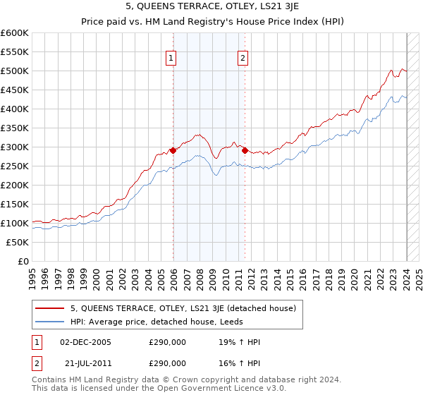 5, QUEENS TERRACE, OTLEY, LS21 3JE: Price paid vs HM Land Registry's House Price Index