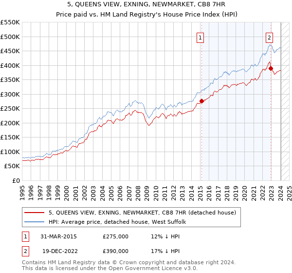 5, QUEENS VIEW, EXNING, NEWMARKET, CB8 7HR: Price paid vs HM Land Registry's House Price Index
