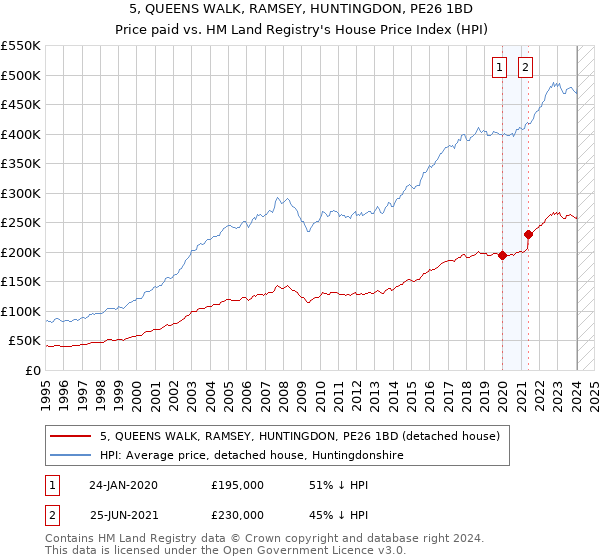 5, QUEENS WALK, RAMSEY, HUNTINGDON, PE26 1BD: Price paid vs HM Land Registry's House Price Index