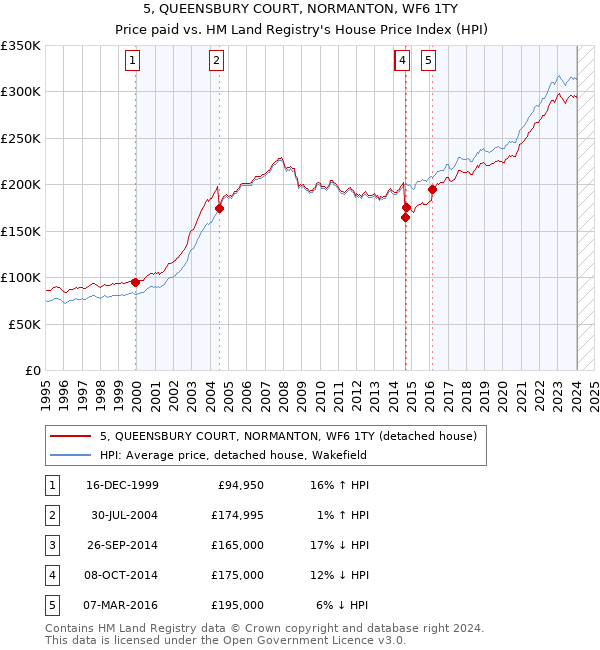 5, QUEENSBURY COURT, NORMANTON, WF6 1TY: Price paid vs HM Land Registry's House Price Index