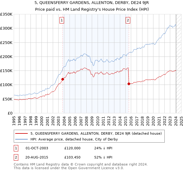 5, QUEENSFERRY GARDENS, ALLENTON, DERBY, DE24 9JR: Price paid vs HM Land Registry's House Price Index