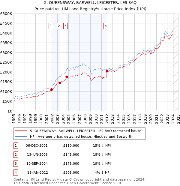 5, QUEENSWAY, BARWELL, LEICESTER, LE9 8AQ: Price paid vs HM Land Registry's House Price Index