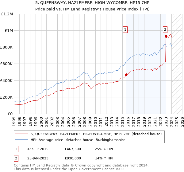 5, QUEENSWAY, HAZLEMERE, HIGH WYCOMBE, HP15 7HP: Price paid vs HM Land Registry's House Price Index