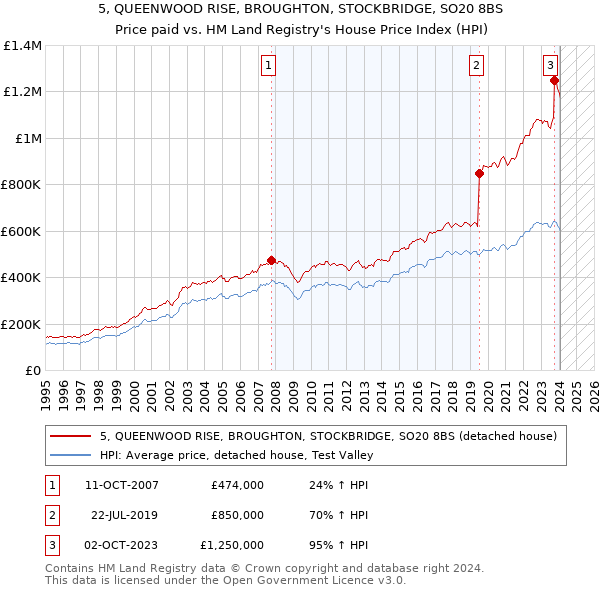 5, QUEENWOOD RISE, BROUGHTON, STOCKBRIDGE, SO20 8BS: Price paid vs HM Land Registry's House Price Index