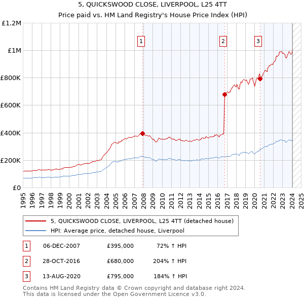 5, QUICKSWOOD CLOSE, LIVERPOOL, L25 4TT: Price paid vs HM Land Registry's House Price Index
