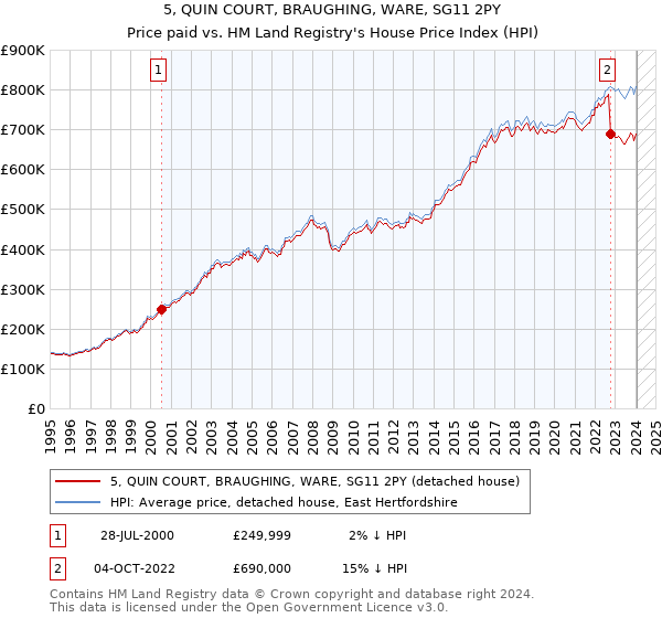 5, QUIN COURT, BRAUGHING, WARE, SG11 2PY: Price paid vs HM Land Registry's House Price Index