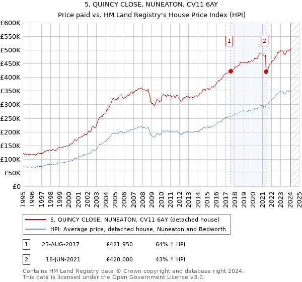 5, QUINCY CLOSE, NUNEATON, CV11 6AY: Price paid vs HM Land Registry's House Price Index
