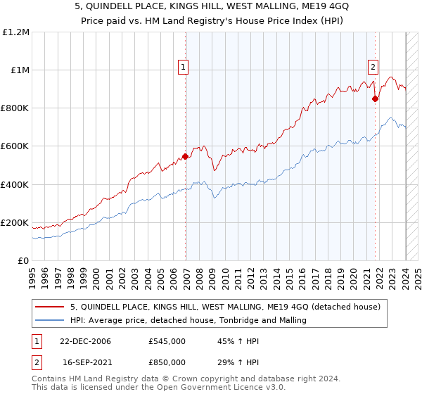 5, QUINDELL PLACE, KINGS HILL, WEST MALLING, ME19 4GQ: Price paid vs HM Land Registry's House Price Index