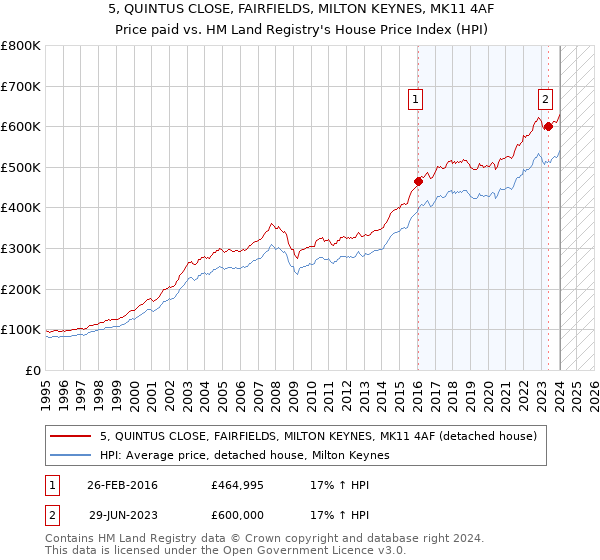 5, QUINTUS CLOSE, FAIRFIELDS, MILTON KEYNES, MK11 4AF: Price paid vs HM Land Registry's House Price Index