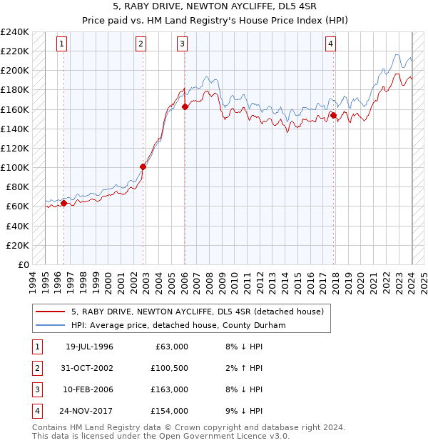 5, RABY DRIVE, NEWTON AYCLIFFE, DL5 4SR: Price paid vs HM Land Registry's House Price Index