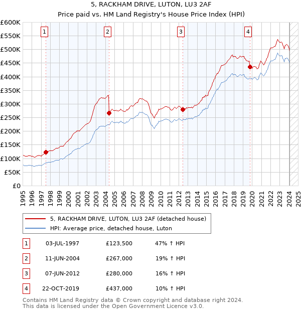 5, RACKHAM DRIVE, LUTON, LU3 2AF: Price paid vs HM Land Registry's House Price Index