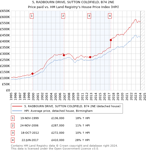 5, RADBOURN DRIVE, SUTTON COLDFIELD, B74 2NE: Price paid vs HM Land Registry's House Price Index