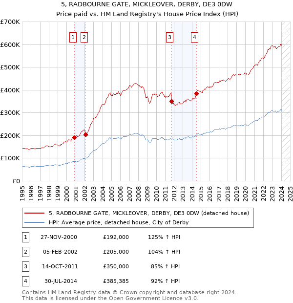 5, RADBOURNE GATE, MICKLEOVER, DERBY, DE3 0DW: Price paid vs HM Land Registry's House Price Index