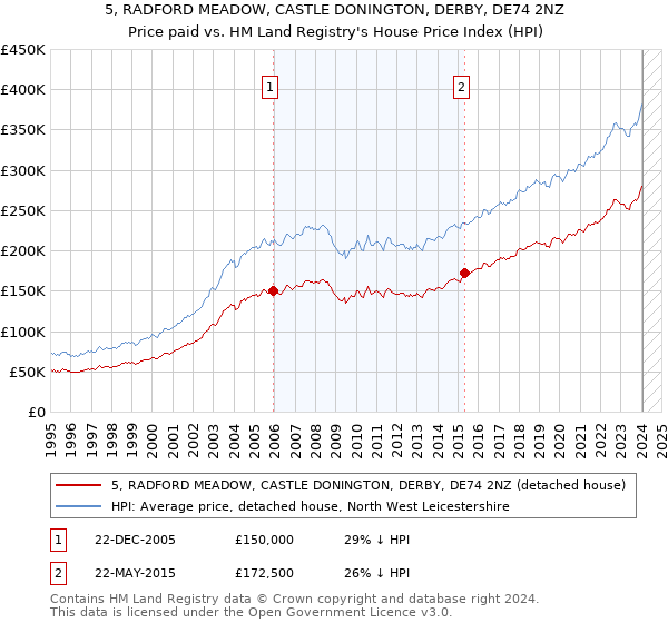 5, RADFORD MEADOW, CASTLE DONINGTON, DERBY, DE74 2NZ: Price paid vs HM Land Registry's House Price Index