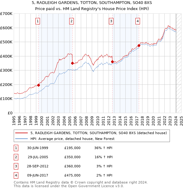 5, RADLEIGH GARDENS, TOTTON, SOUTHAMPTON, SO40 8XS: Price paid vs HM Land Registry's House Price Index