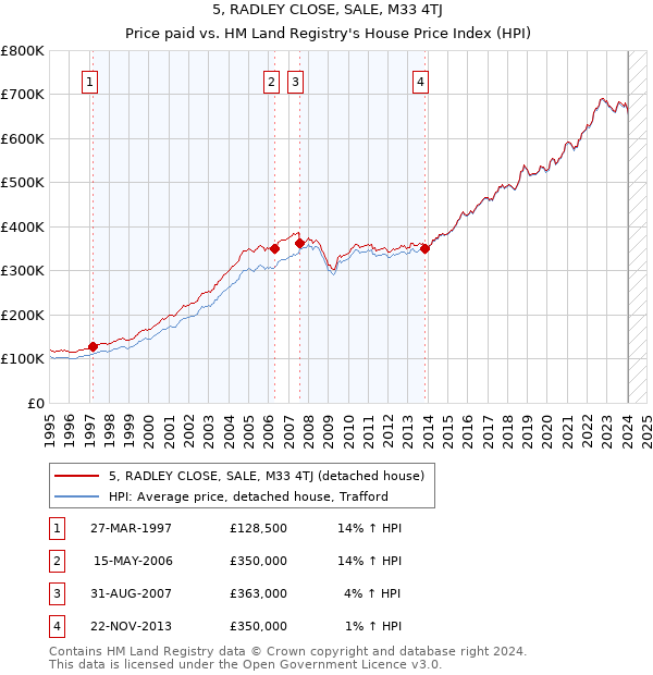5, RADLEY CLOSE, SALE, M33 4TJ: Price paid vs HM Land Registry's House Price Index