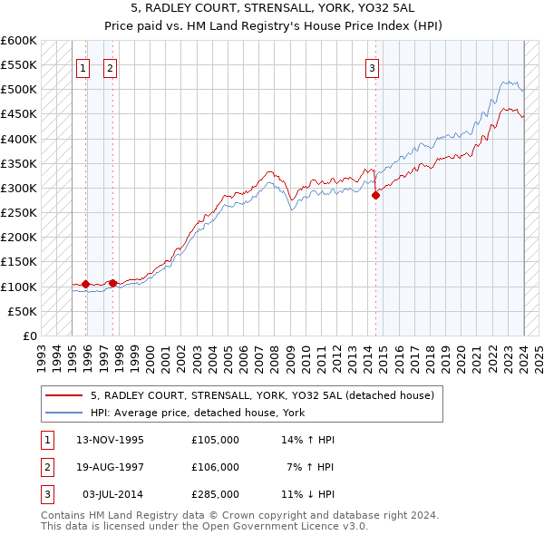 5, RADLEY COURT, STRENSALL, YORK, YO32 5AL: Price paid vs HM Land Registry's House Price Index