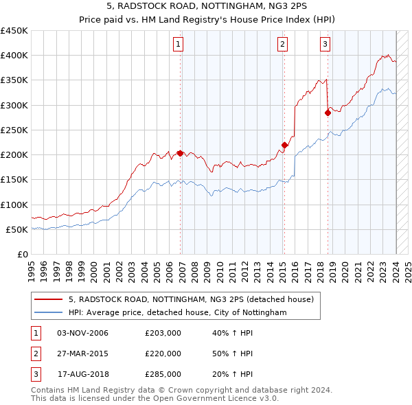 5, RADSTOCK ROAD, NOTTINGHAM, NG3 2PS: Price paid vs HM Land Registry's House Price Index