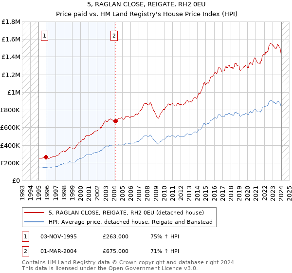 5, RAGLAN CLOSE, REIGATE, RH2 0EU: Price paid vs HM Land Registry's House Price Index