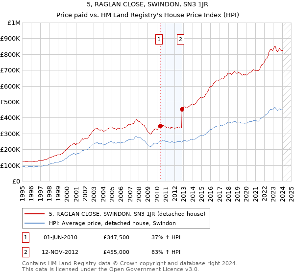 5, RAGLAN CLOSE, SWINDON, SN3 1JR: Price paid vs HM Land Registry's House Price Index