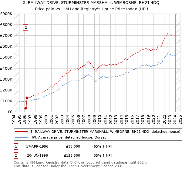 5, RAILWAY DRIVE, STURMINSTER MARSHALL, WIMBORNE, BH21 4DQ: Price paid vs HM Land Registry's House Price Index
