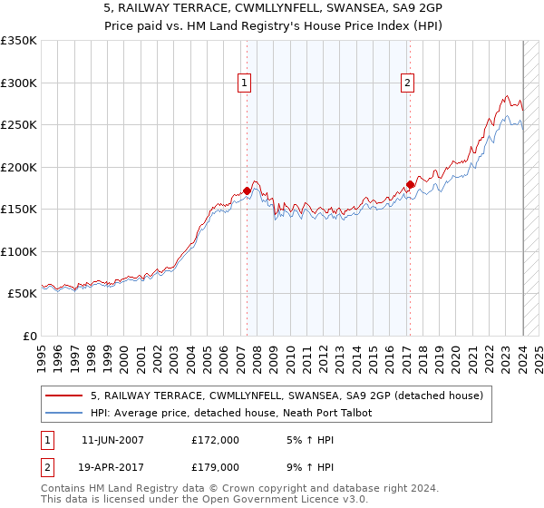 5, RAILWAY TERRACE, CWMLLYNFELL, SWANSEA, SA9 2GP: Price paid vs HM Land Registry's House Price Index